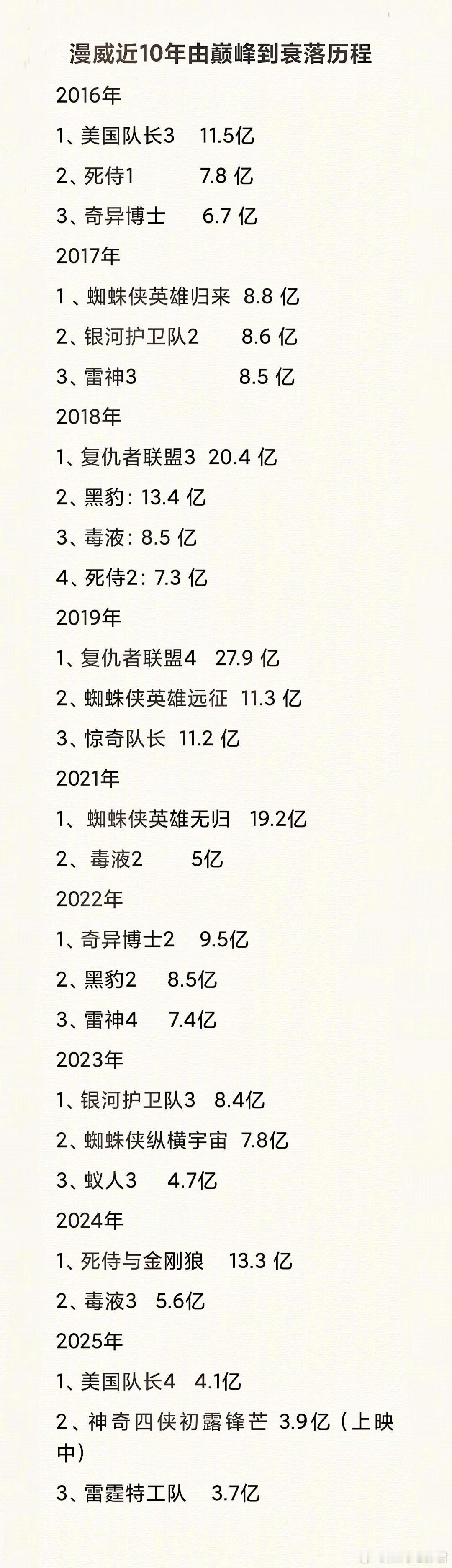 漫威近十年由巅峰到衰落！2018-2019年达到票房峰值，从21年质量下滑再到如
