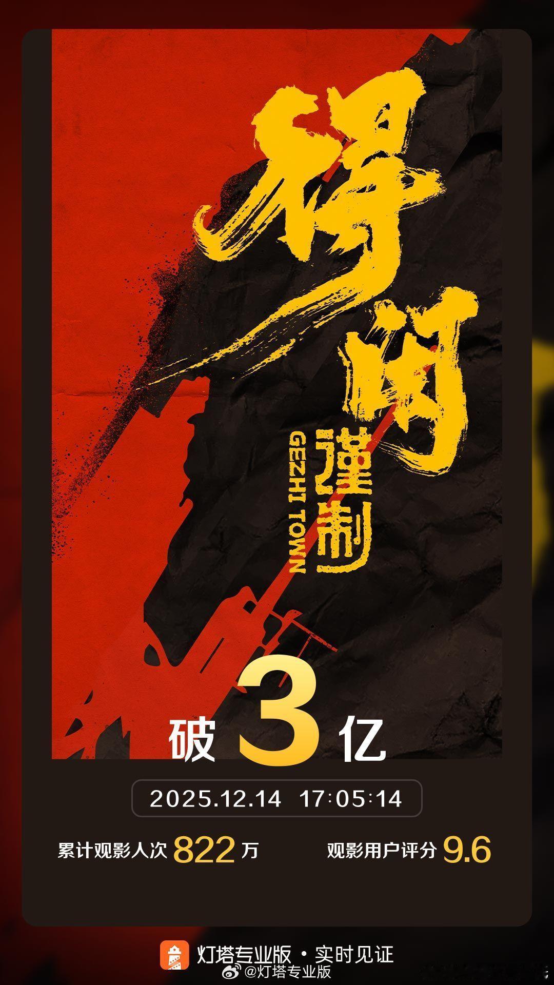 得闲谨制票房超3亿3亿了，之前投票13.7%押对了