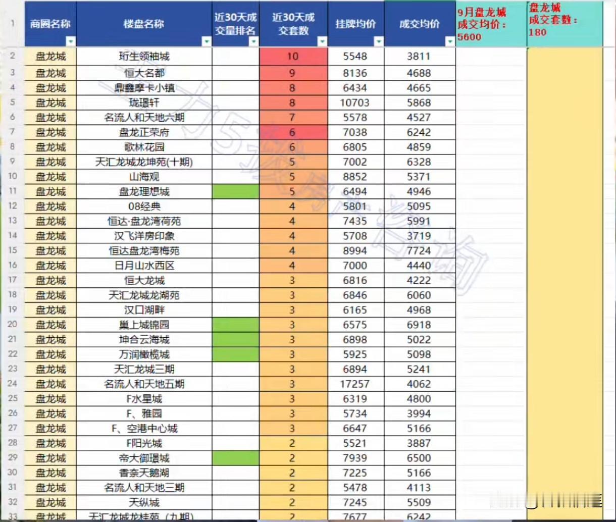 武汉黄陂盘龙城9月二手房整体成交均价5600元/㎡，已经接近2015年（2015
