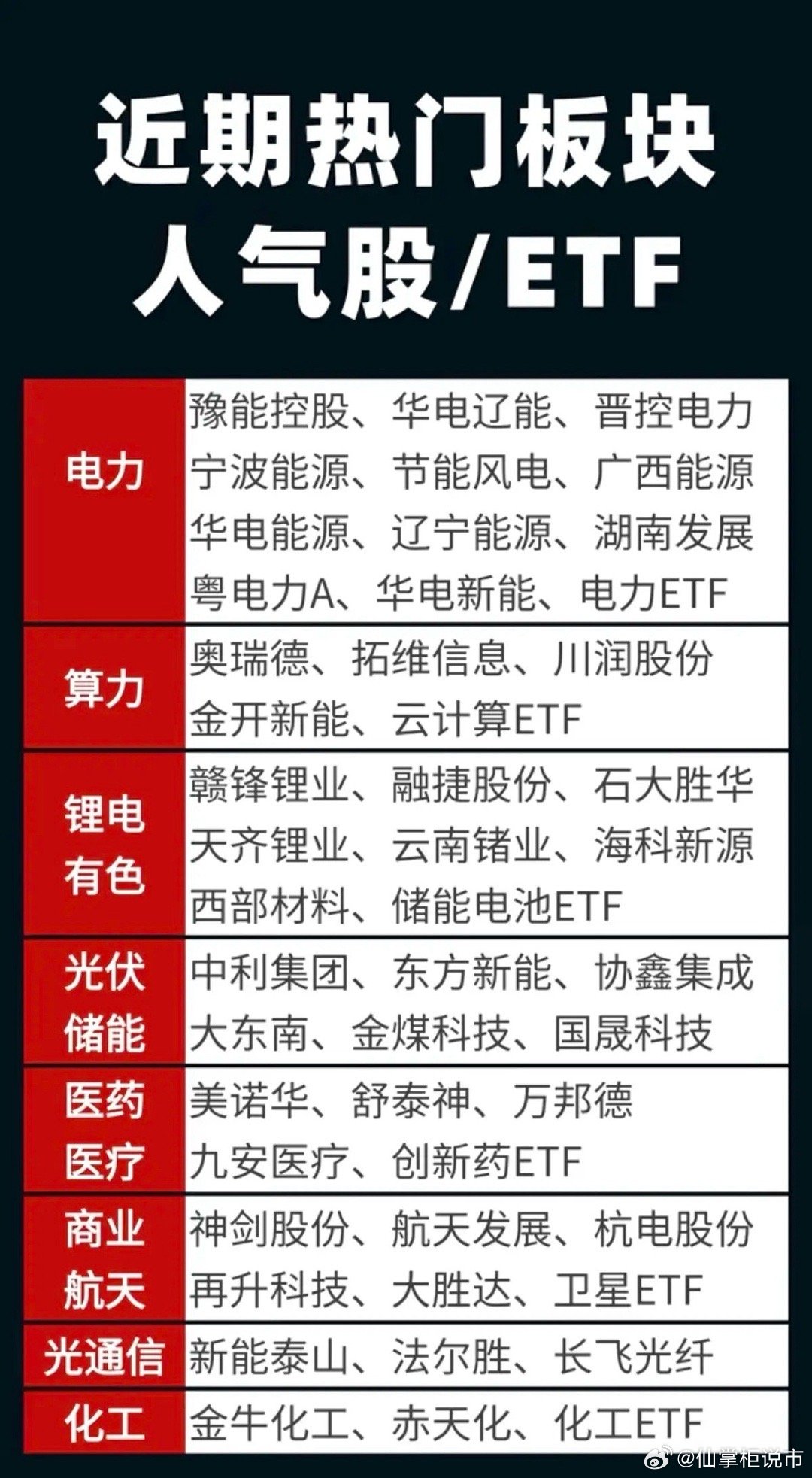 3.29周日近期:热门板块+人气股+ETF1.电力+算力2.锂电+有色3.光