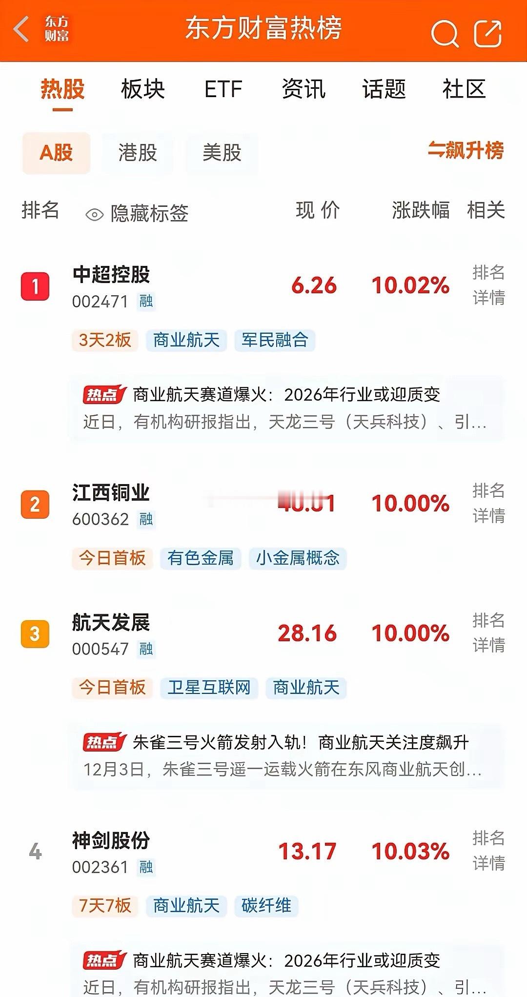 明天即将开盘，目前东方财富人气热榜排行前十名的公司如下：一、中超控股。3天2板，