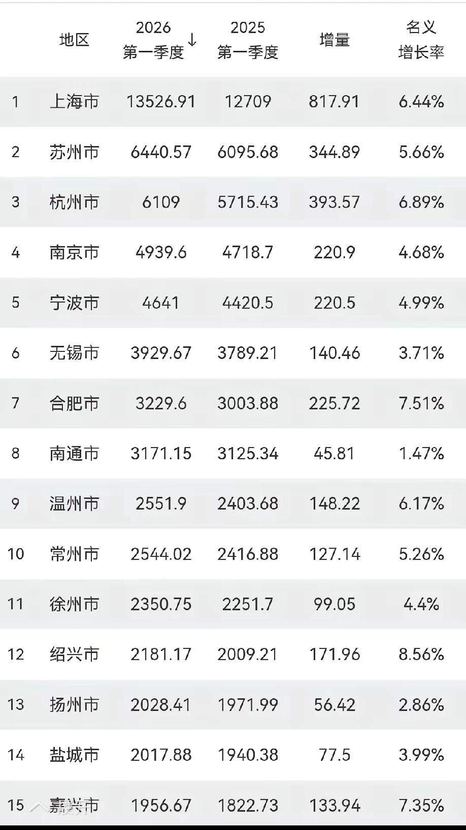 长三角的后起之秀出炉了从2026年一季度长三角GDP前15