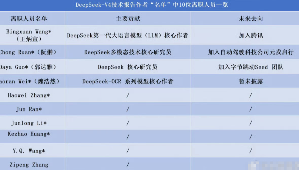 真正的尊重，是给离开的人也留个位置DeepSeek-V4技术报告里有个细节特