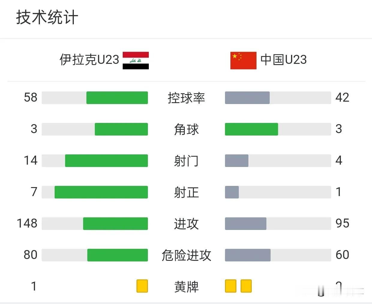 U23国足最重要的球员不是王钰栋，而是李昊。面对种子队伊拉克，李昊完成7次扑救，
