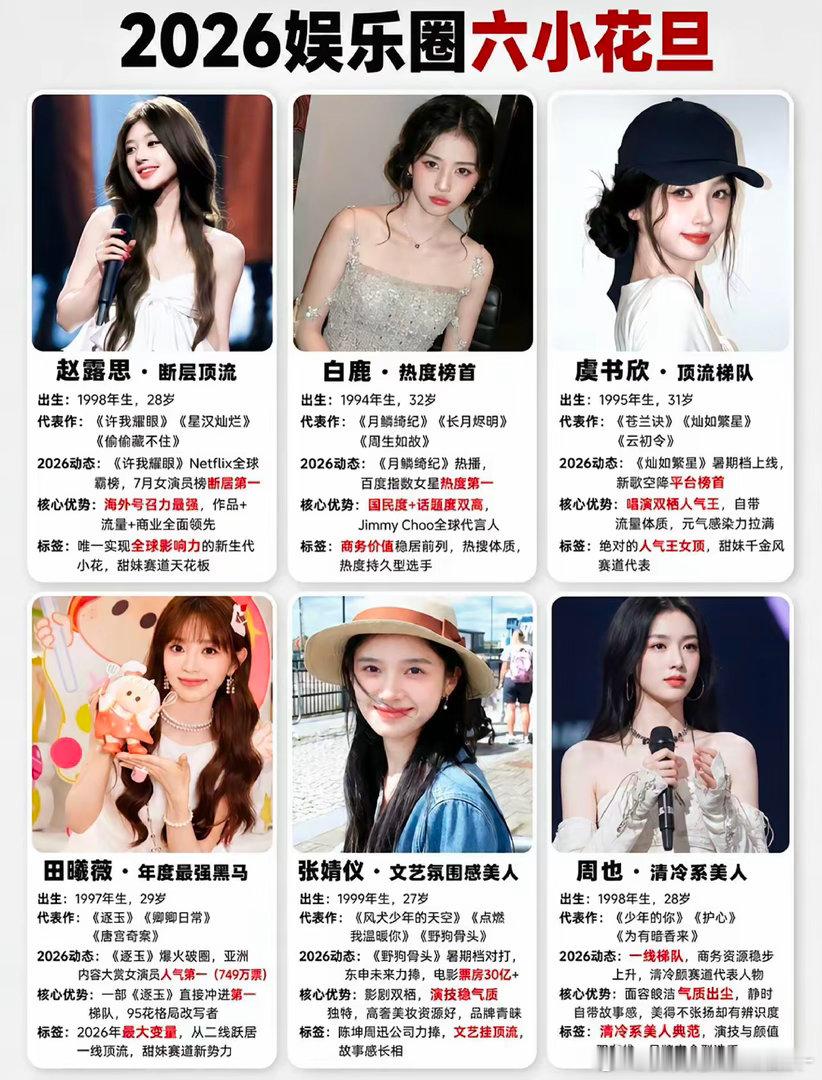 2026娱乐圈六小花旦真的各有各的闪光点，每个人都找准了自己的赛道。赵露思海外热