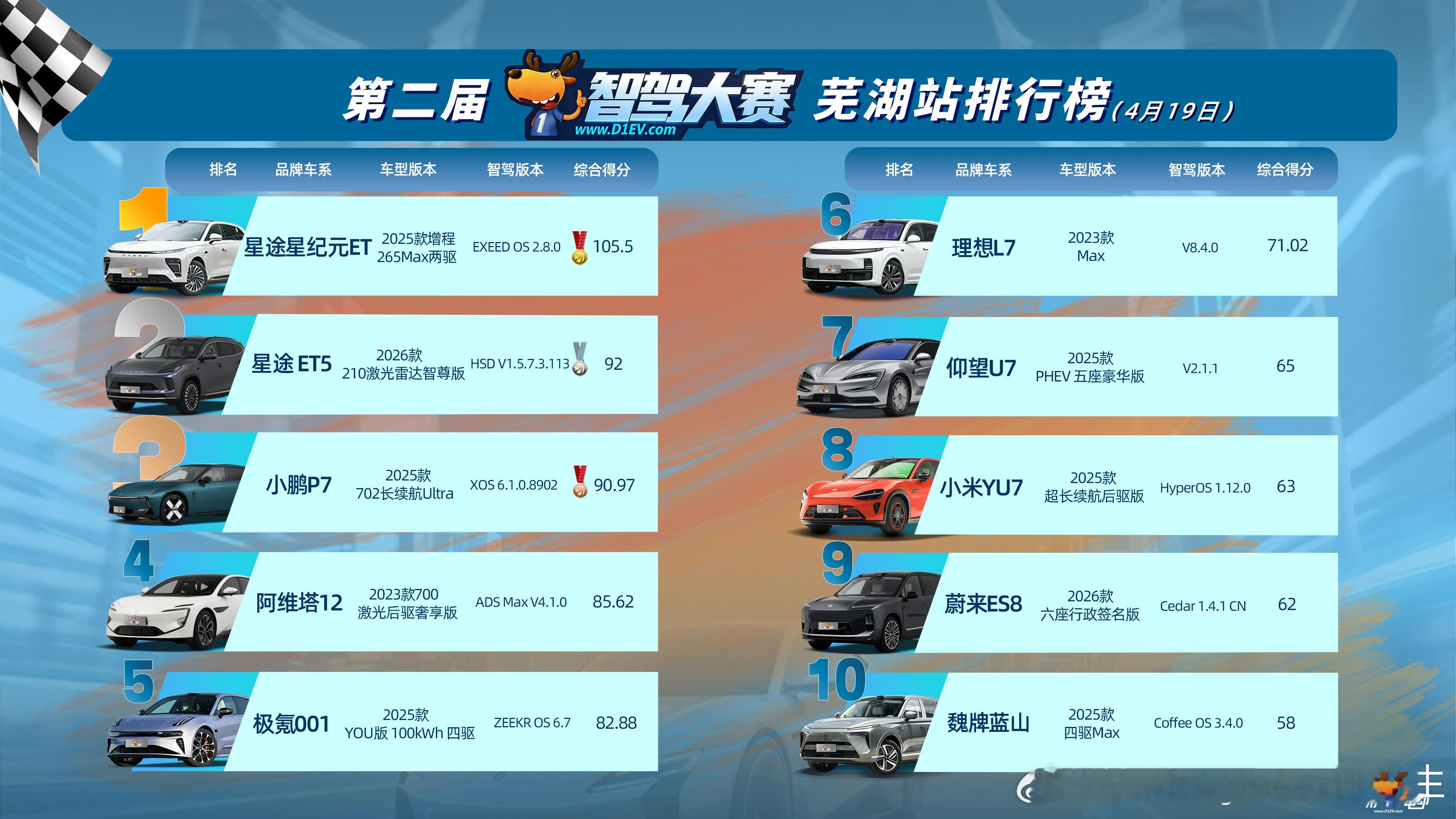 刚看了智驾大赛，简单说说我的看法：1，纯视觉再次证明，自己能做的比带激光雷达的好