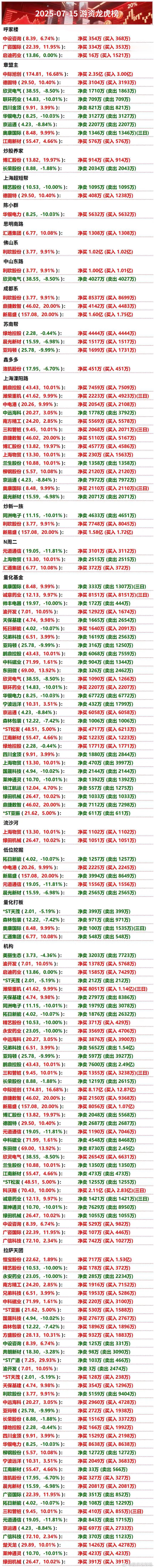 7月11日游资龙虎榜​​​