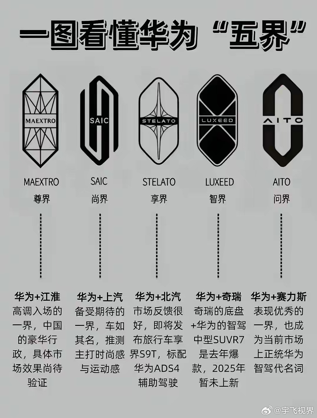 看到华为“五界”车标集体亮相，政策要求不同品牌必须用不同Logo，华为就直接给所