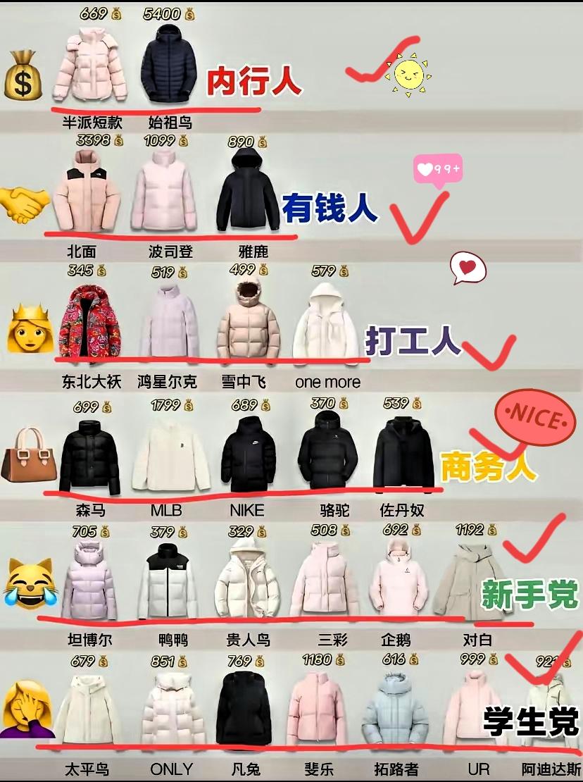 听我一句劝！冬天买羽绒服，真别贪那几百块的便宜，不然冻得打哆嗦时哭都来不及！
