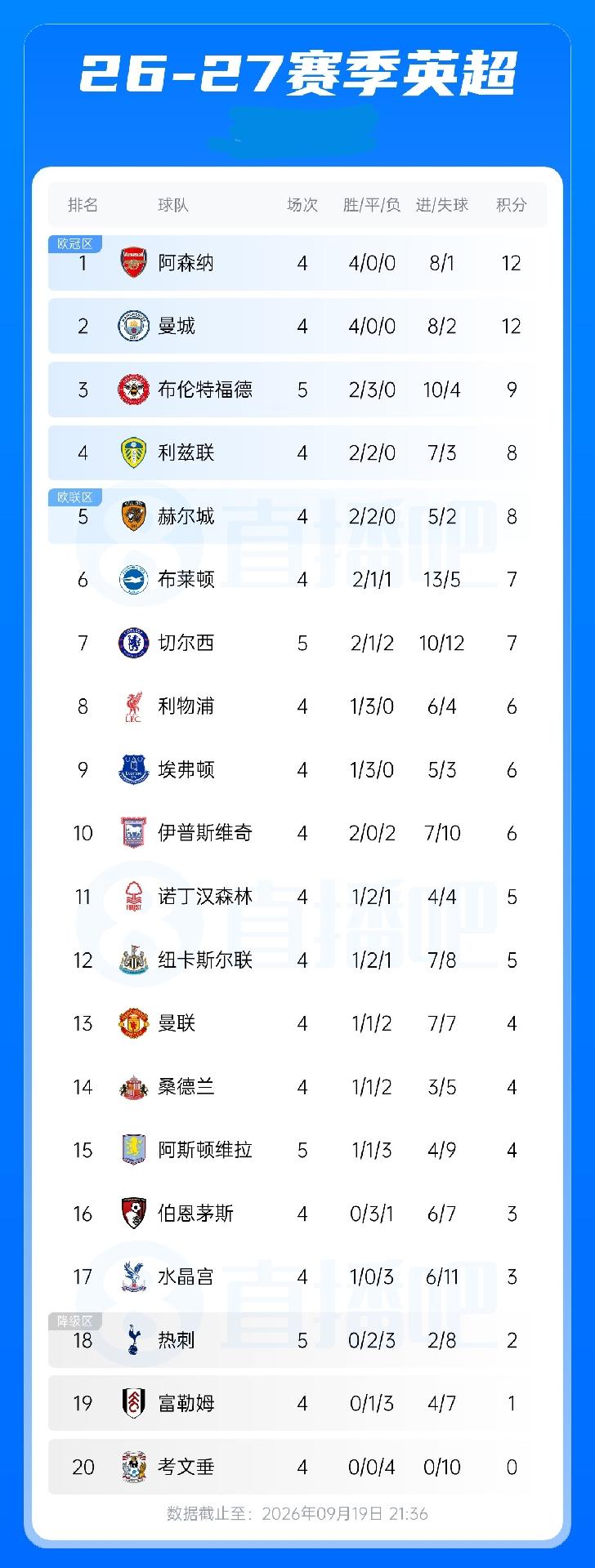 英超积分榜:热刺5轮0胜积2分排倒数第三+联赛杯已出局，维拉积4分排第15位0
