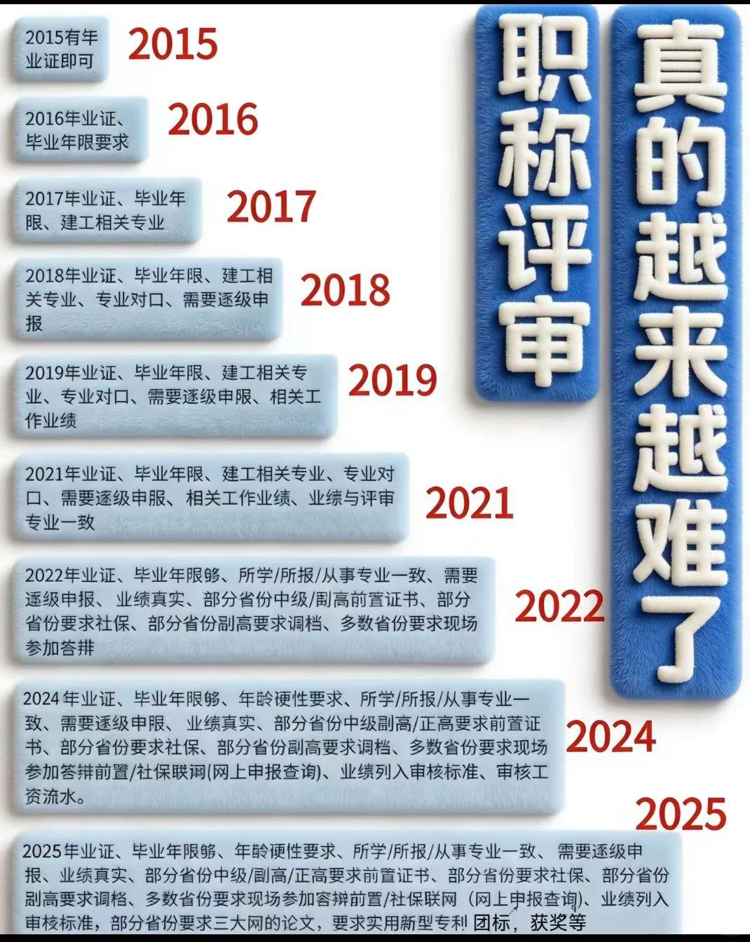 职称评审为啥越来越难？别光喊难，弄懂这几点你就想明白了！大家总是说现在评职