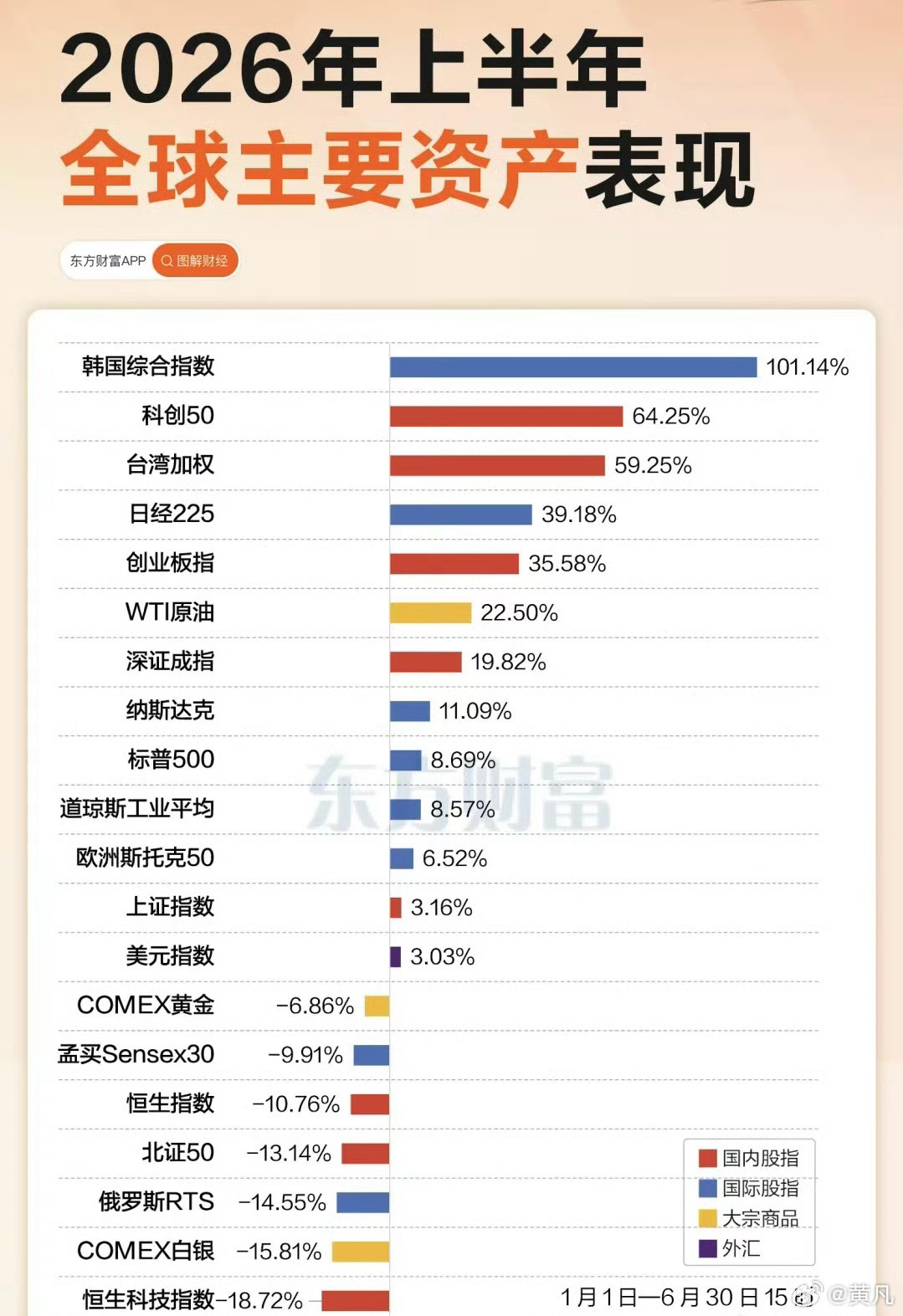 上半年全球不同市场的表现。