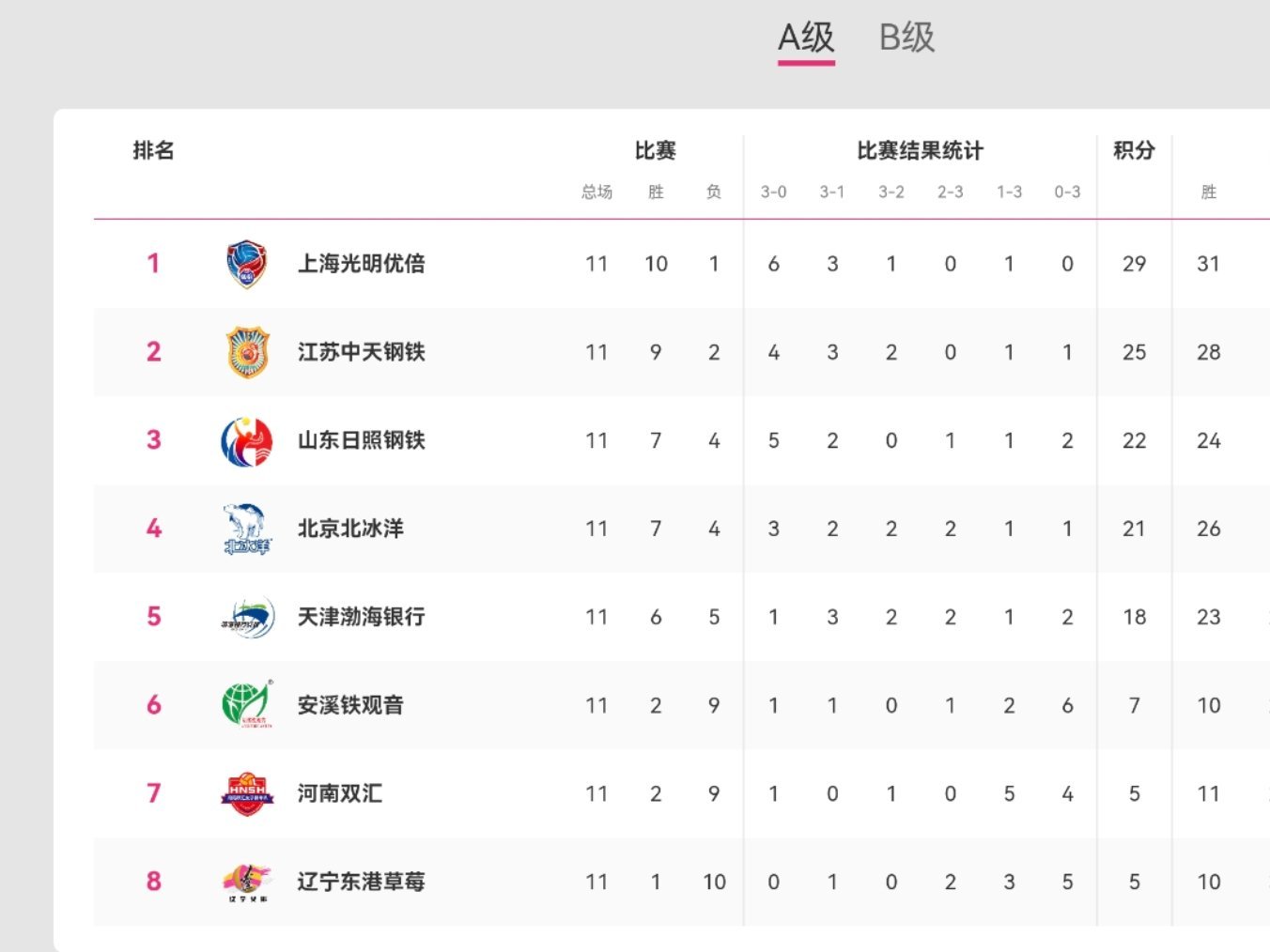 还剩3️⃣轮，2025-2026中国女排超级联赛A级排名中国女排1️⃣福建女排