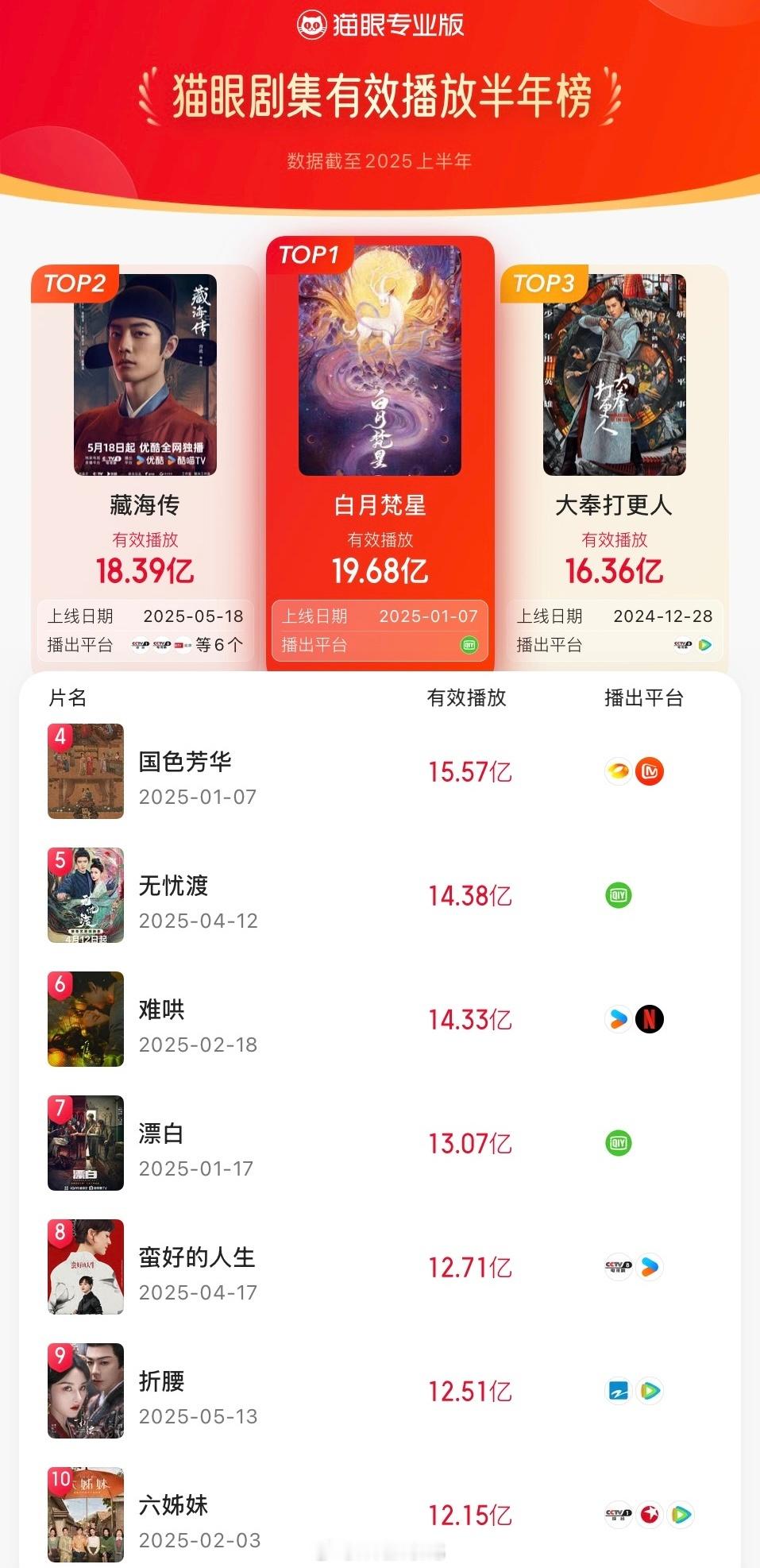 2025年上半年猫眼剧集有效播放榜TOP10来啦！白鹿、敖瑞鹏《白月梵星》登顶剧