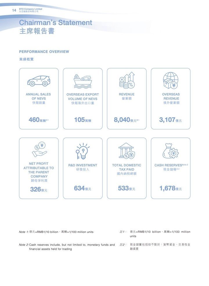 比亚迪境外营收3107亿，增40%。奇瑞类似，车企国内业务主要是养家。海外要防内