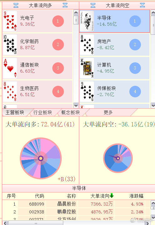 半导体变成空头司令了，这状态不好。​