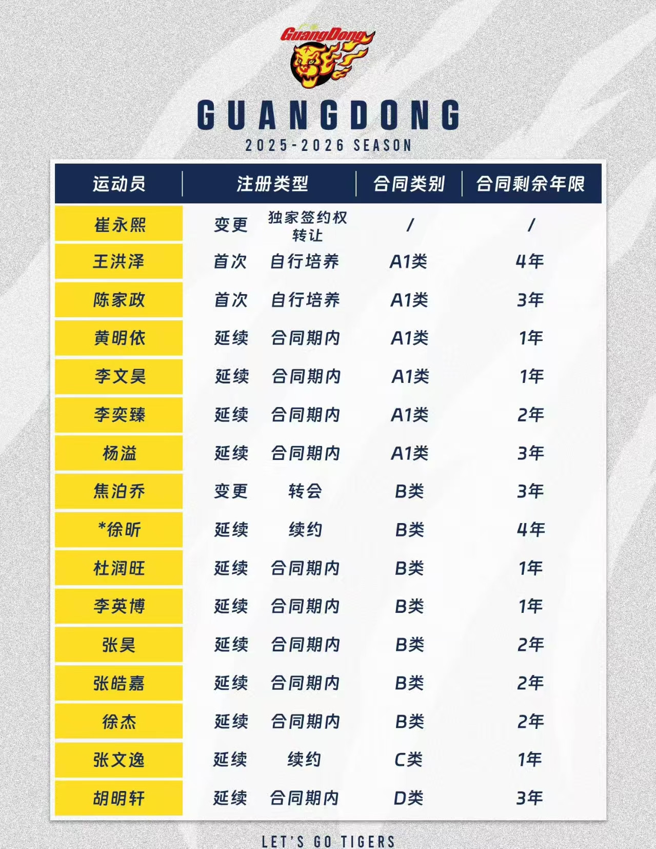 物是人非，翻看广东宏远最新球员注册信息发现，三连冠阵容剩下三人