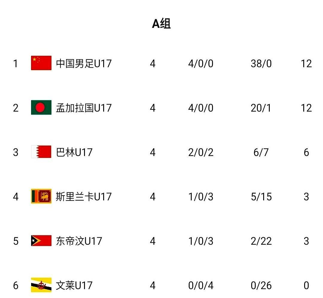 U17亚预赛积分榜：U16国足积12分排榜首，孟加拉国U16同积12分第2。
