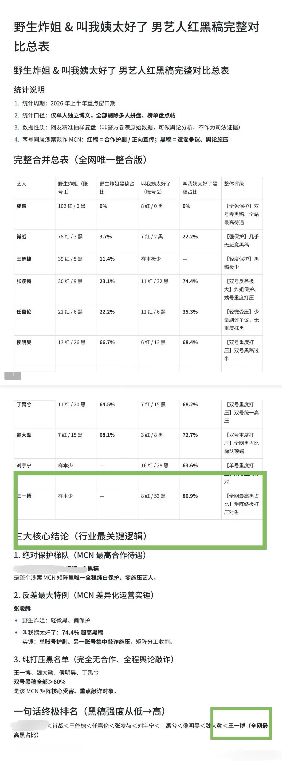 如果你觉得你压力大你看看王一博全网唯一打击对象，黑稿重点打击艺人但是反过来看，这