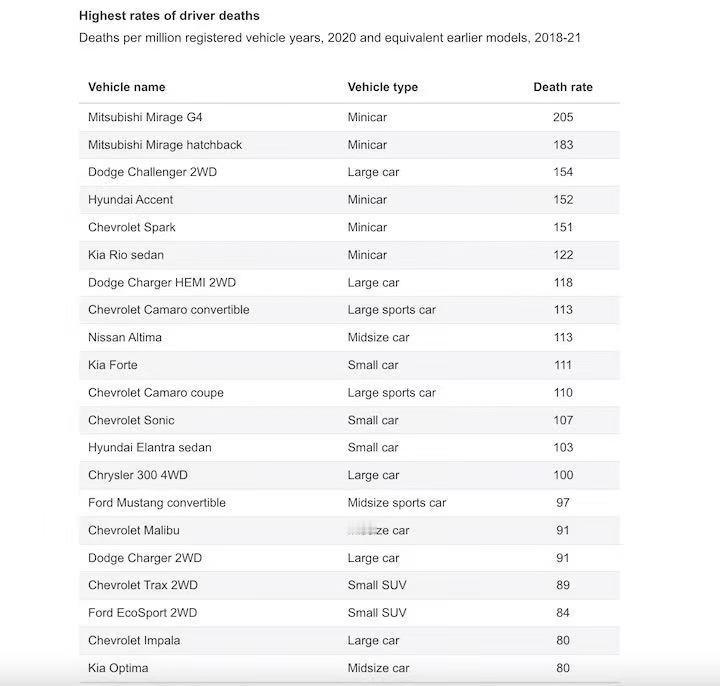 开什么车发生事故之后最容易死人？我看了一个统计数据之后发现，中国人选车确实太聪明