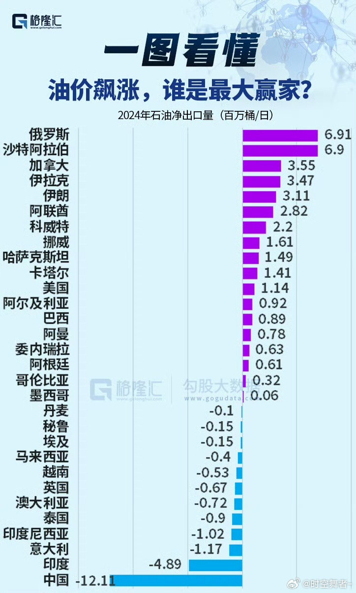 油价油价如果飙涨，谁是最大赢家？（来源：格隆汇）期货