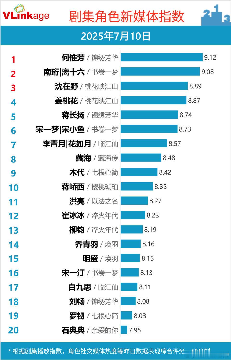 张凌赫凭借着下沉市场和超高泛人气，《樱桃琥珀》蒋峤西未播v榜先上前10。​​​