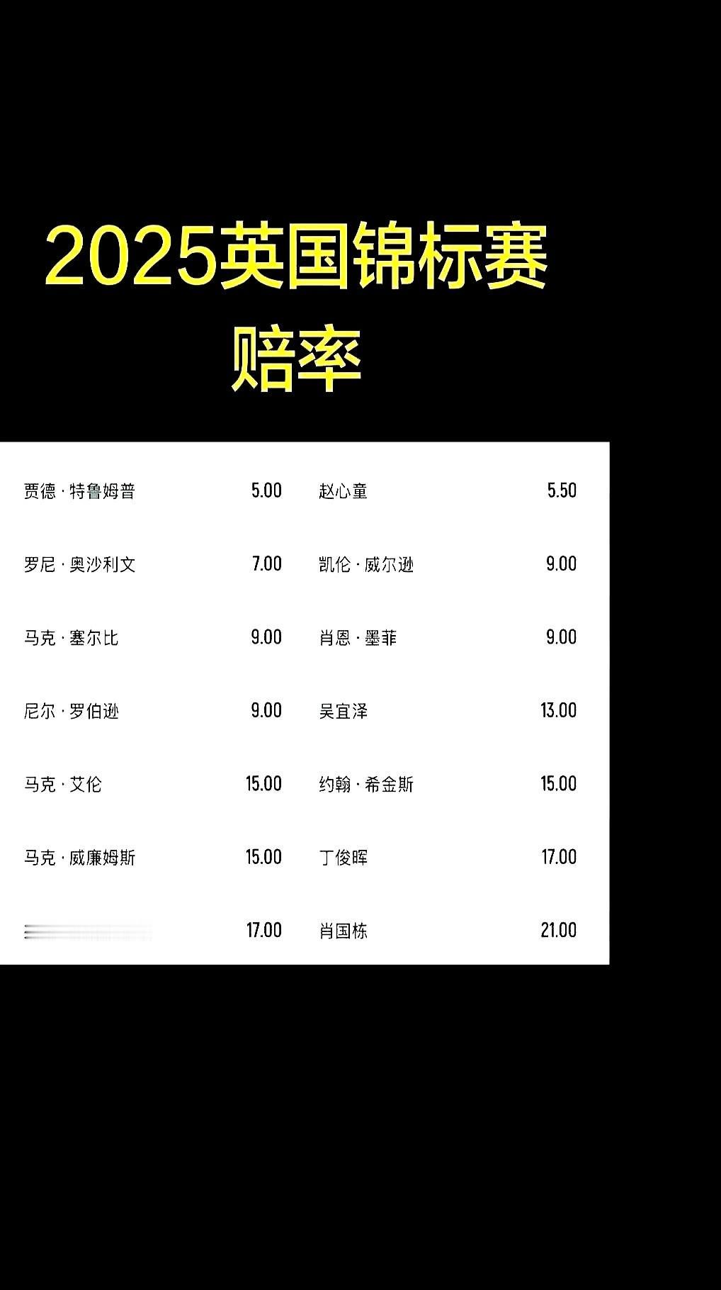 英锦赛签表真挺有意思的。特鲁姆普那些顶尖选手全扎堆上半区，提前死磕，下半区直接空