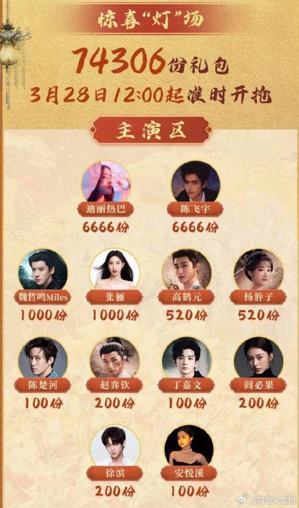 《白日提灯》云包场夯！主创云包场已经达到七万多份，这次连执行导演，B组导演，造型