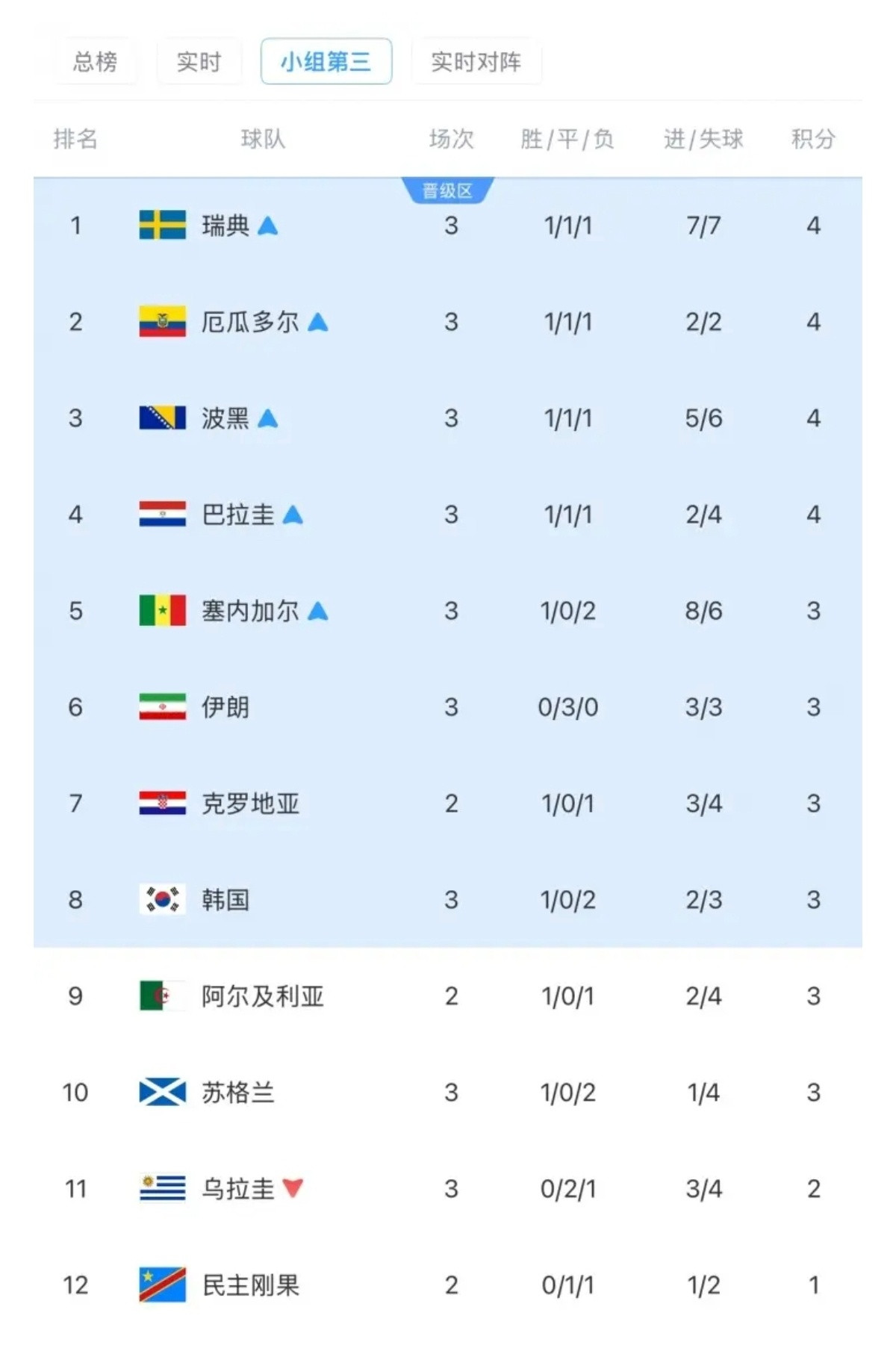 韩国队危！排名已跌至第八！世界杯出线名额仅剩3个！大v观赛团世界杯小组第三