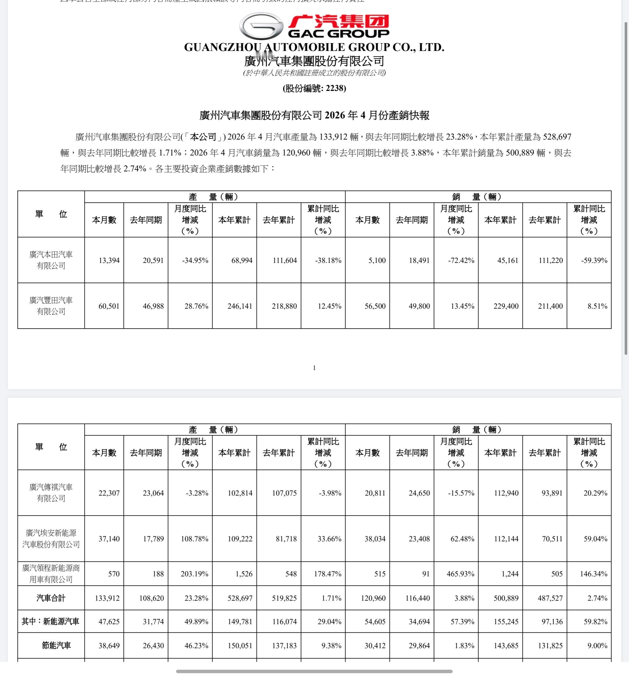 广汽4月份的产销快报：*本田：不看也罢……只能说是开幕雷击了其实扭转情况真的