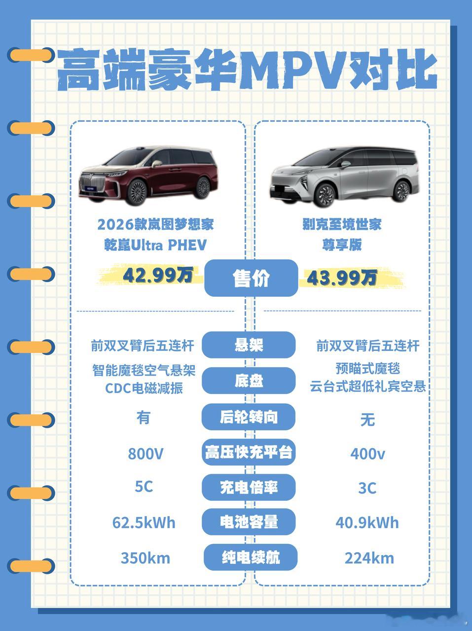 选高端MPV？建议先看这份配置清单同为40万级高端MPV，岚图梦想家与别克各有侧