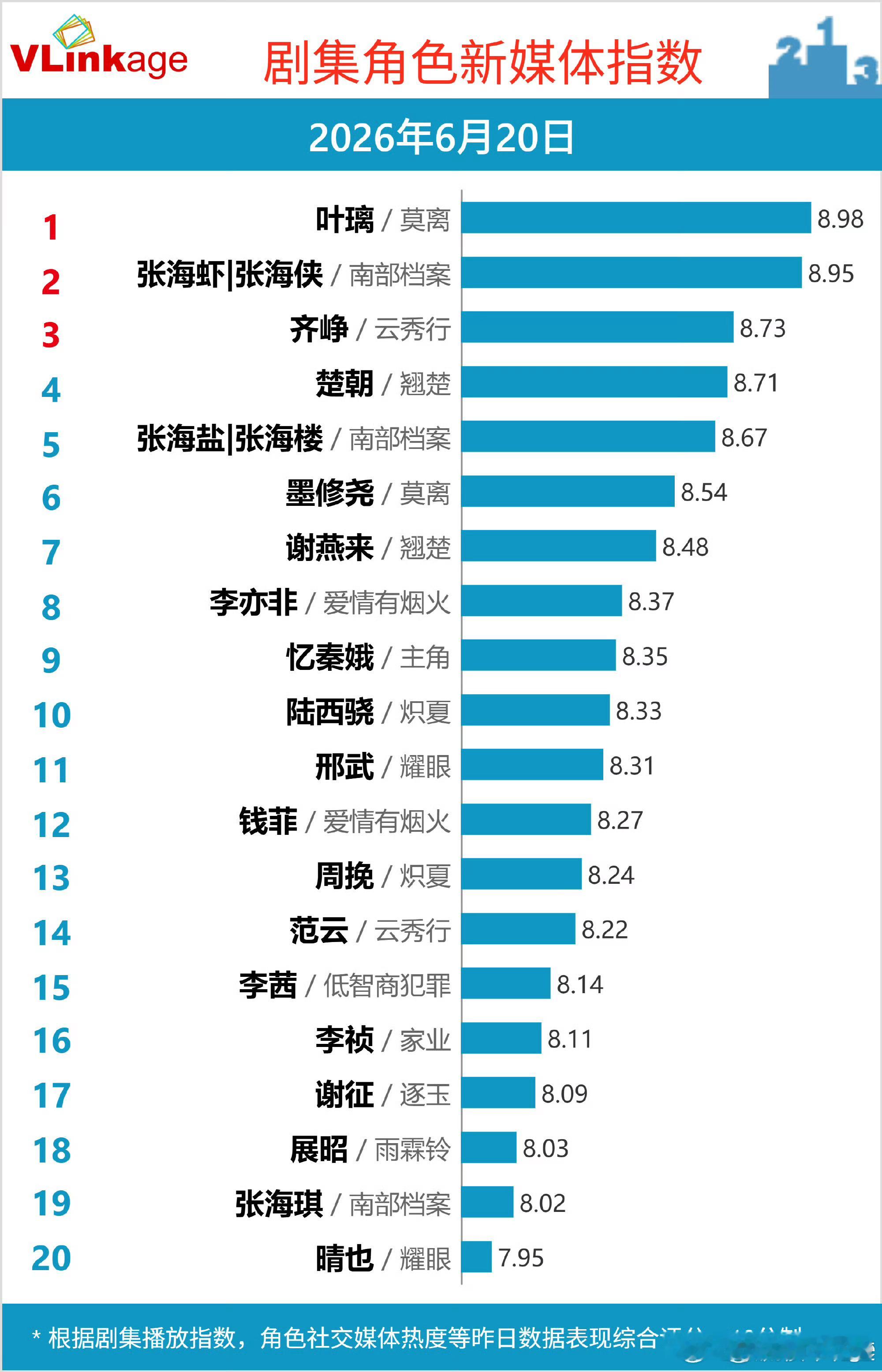居然没有一个破9的，影视行业真的很低迷。
