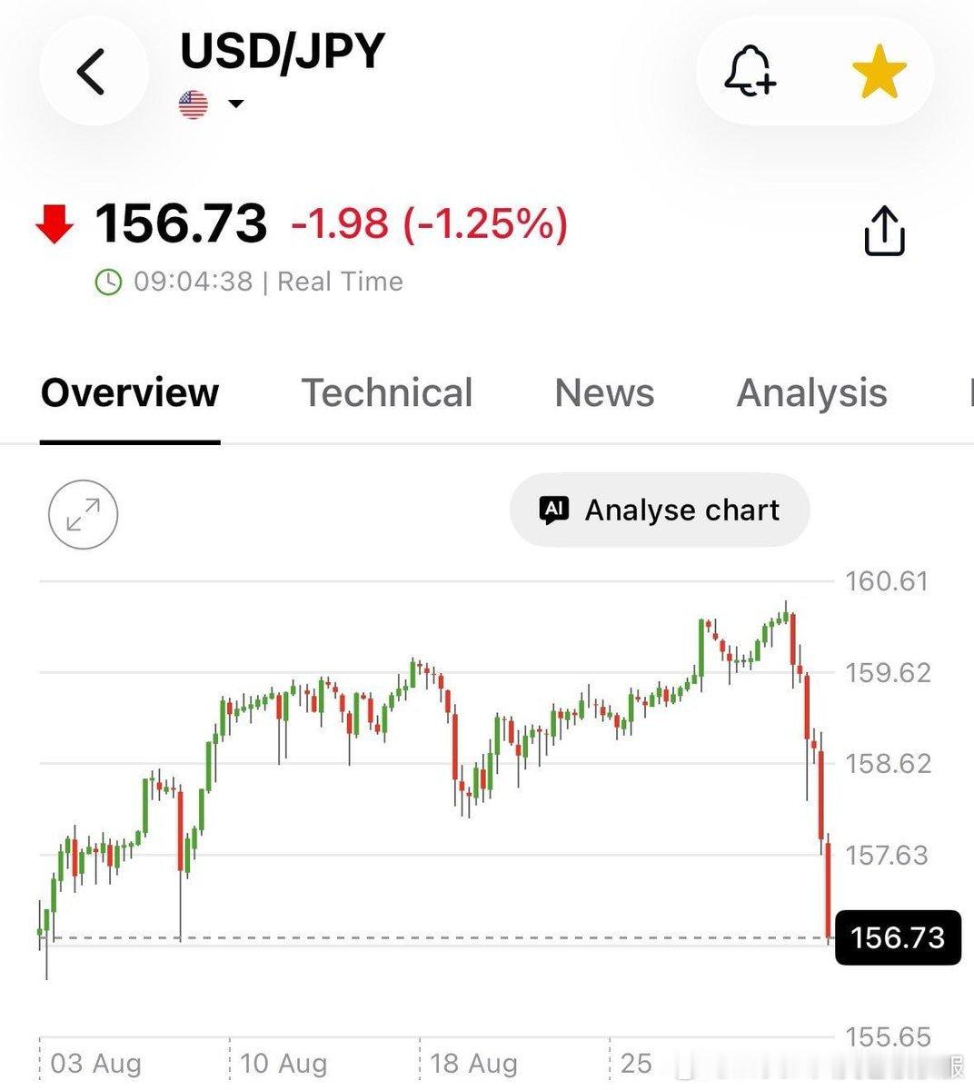日本银行再次干预，以阻止日元自由落体式下跌……昨天，该货币走强，在东京出手干预后，兑美元汇率回升至约