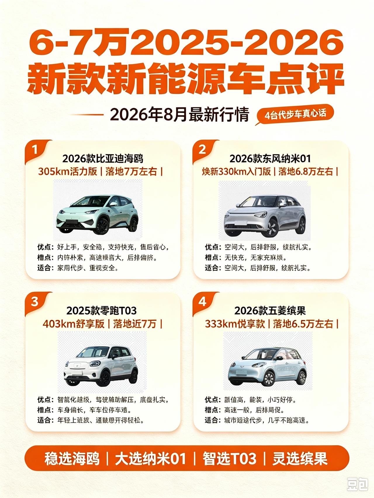 6～7万代步电车怎么选？2026年8月最新行情，这四款车销量说明了一切！来到2