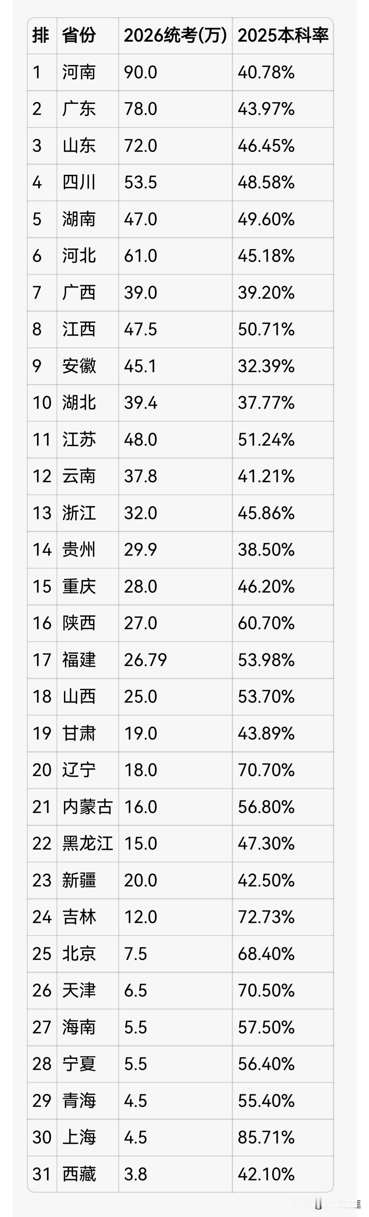 湖北省2025年普通高考考生共计39.15万人：一本（特招线）上线率：26.