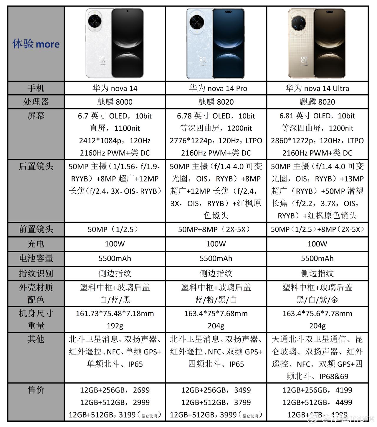 之前没有仔细留意华为Nova14系列，结果这一看不得了，华为已经甩开友商几个段