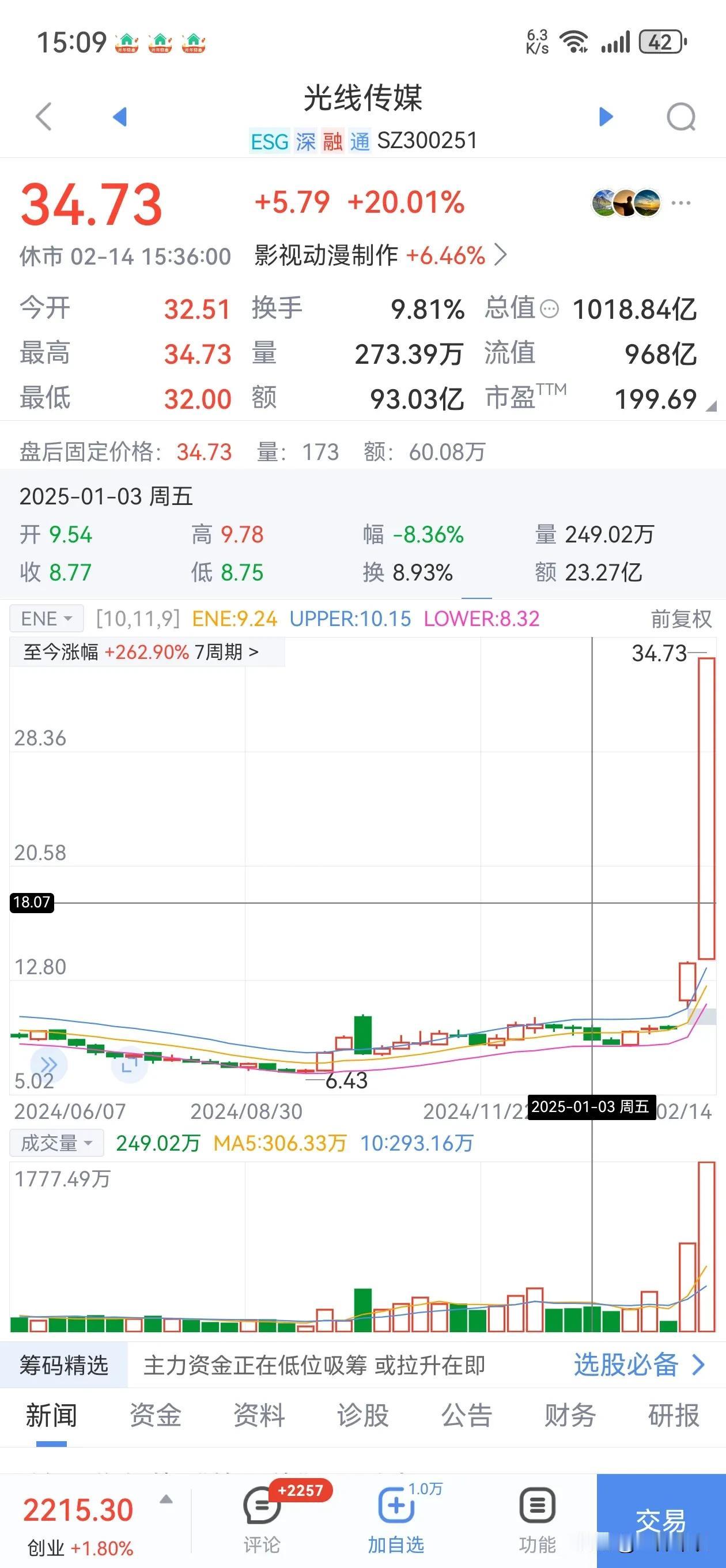 人确实挣不到超出认知范围的钱。1月27日的时候，光线传媒才9块多，如今已经达到