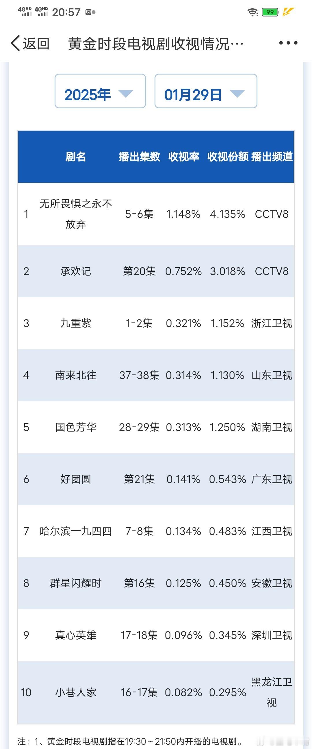 1月29日大年初一cvb收视日报，所以春节档好在哪里？[捂脸哭][捂脸哭]！冷知识：