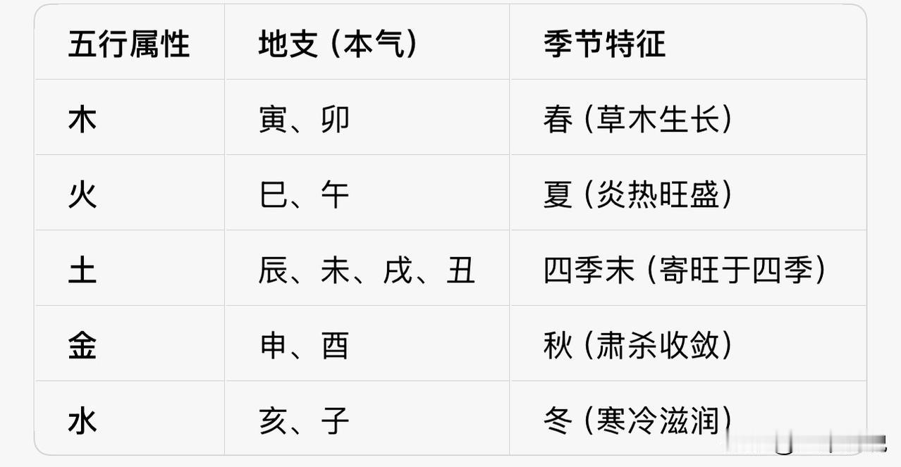 天干地支如何对应五行？大白话一次讲透上一篇我们说了，八字是由天干地支组成的“时