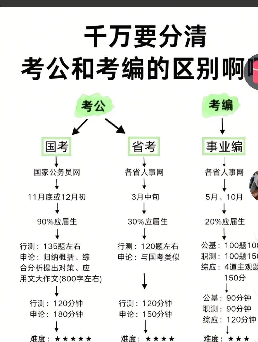 不管是笔试还是面试，都是你摸不着的够不着的，包括报名，现在都是网上报的，从头至尾