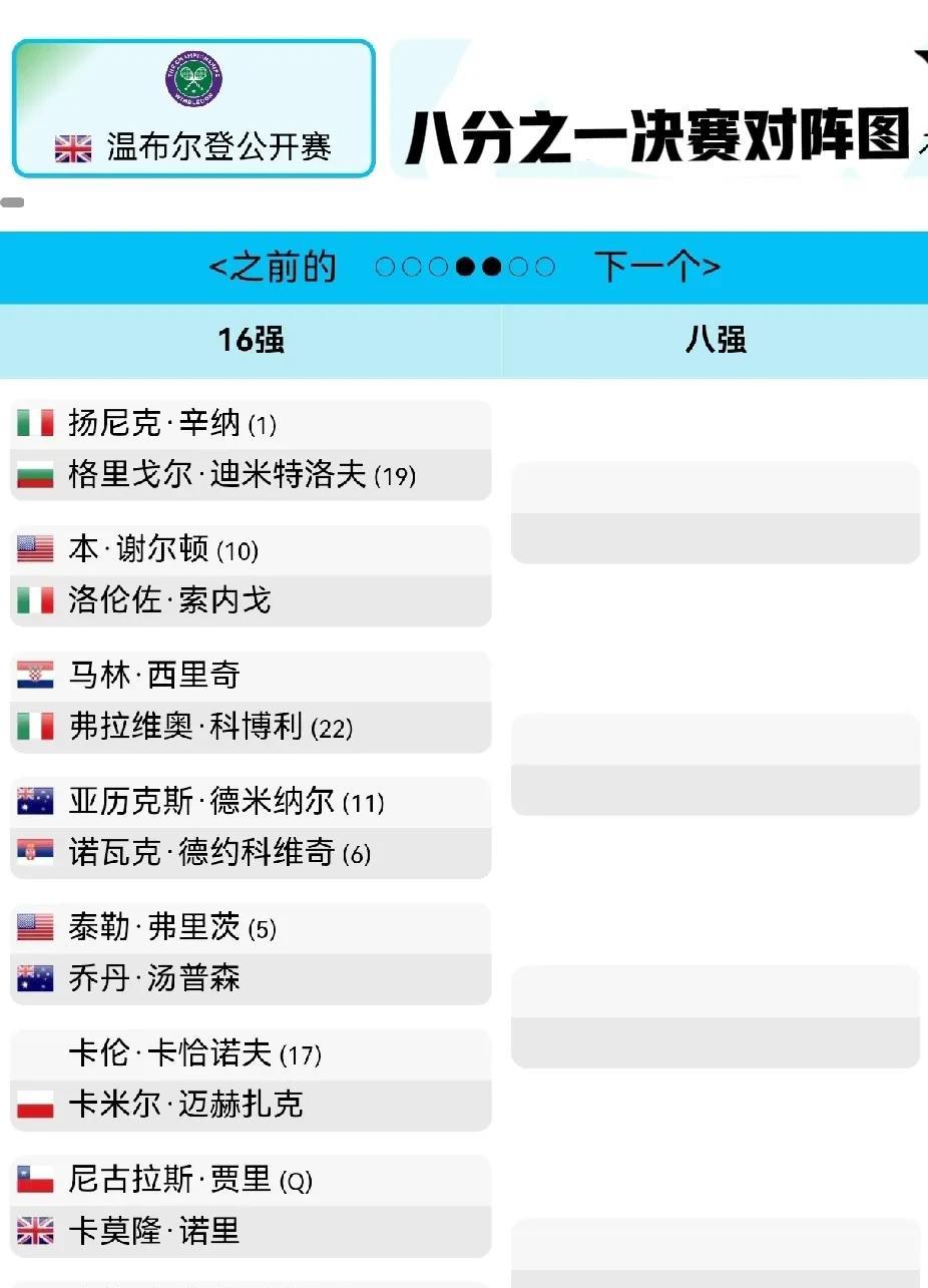 温网男单16强名单及对阵形势上半区扬尼克·辛纳(1)格里戈尔·迪米特洛夫