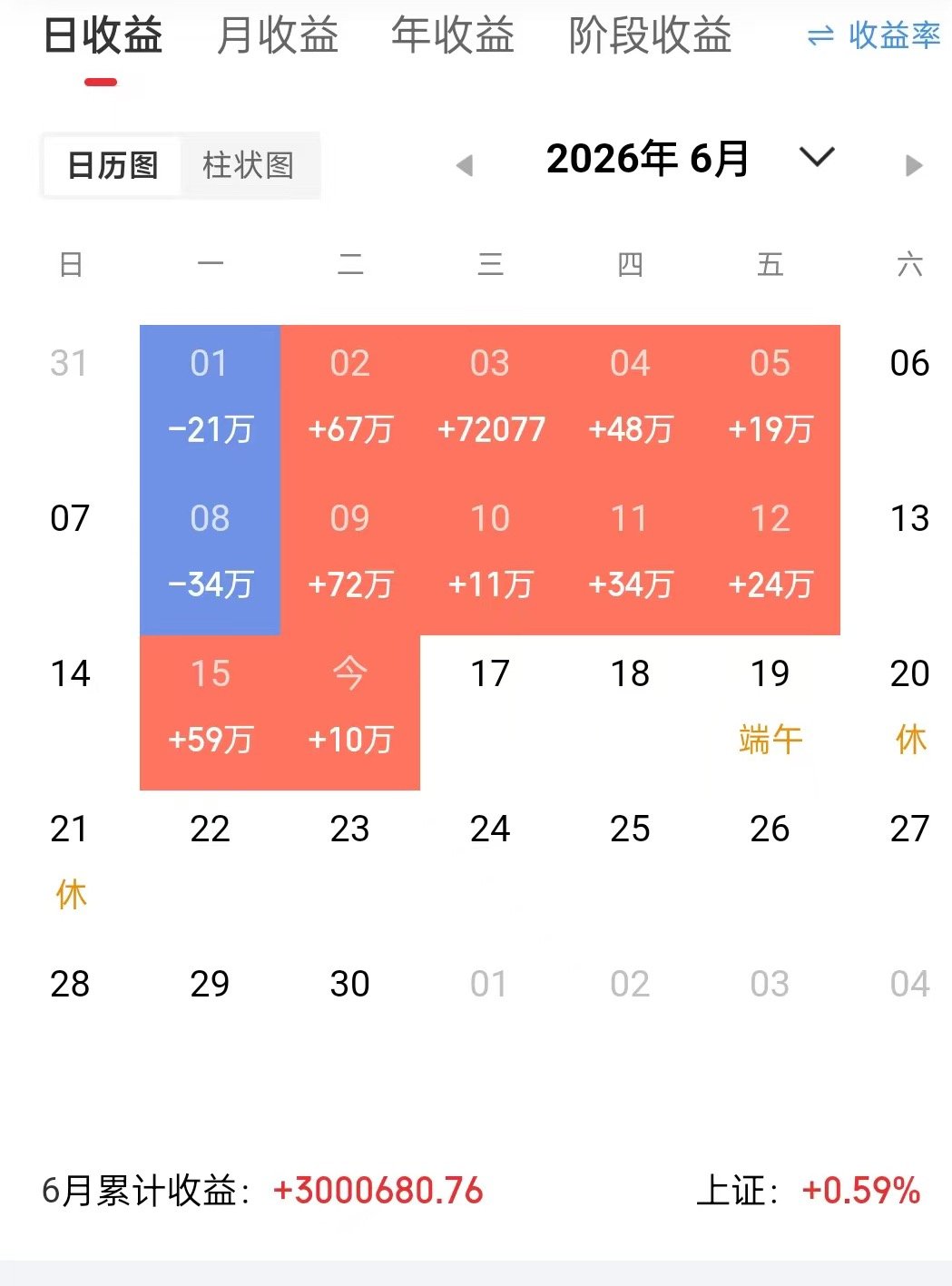 又是美美的一天，守得云开见月明