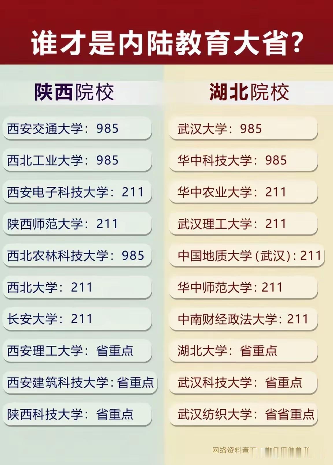 谁才是内陆教育大省？陕西VS湖北这张对比图，吵不出赢家但值得细看网上有张图问