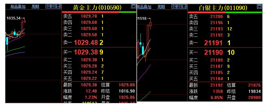 还有二十多分钟，就是下午一点半了，国内贵金属的下午交易即将开始。上午，国