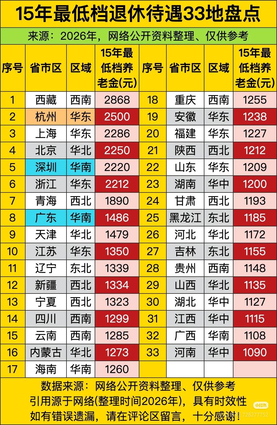 缴满15年最低档养老金33地表格走红。看到这张33个地区养老金清单，不少成都朋友