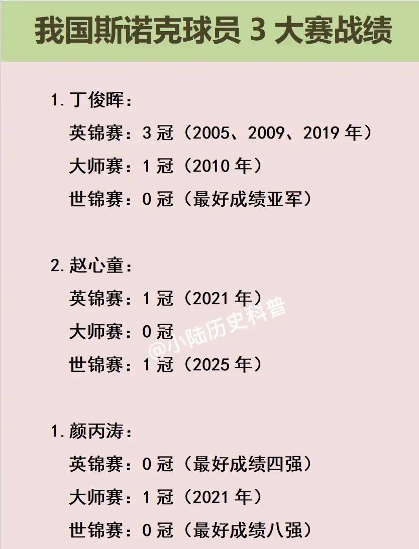 丁俊晖：世锦赛0冠赵心童：英锦赛0冠如图是我国历史上最优秀的三个斯诺克选手