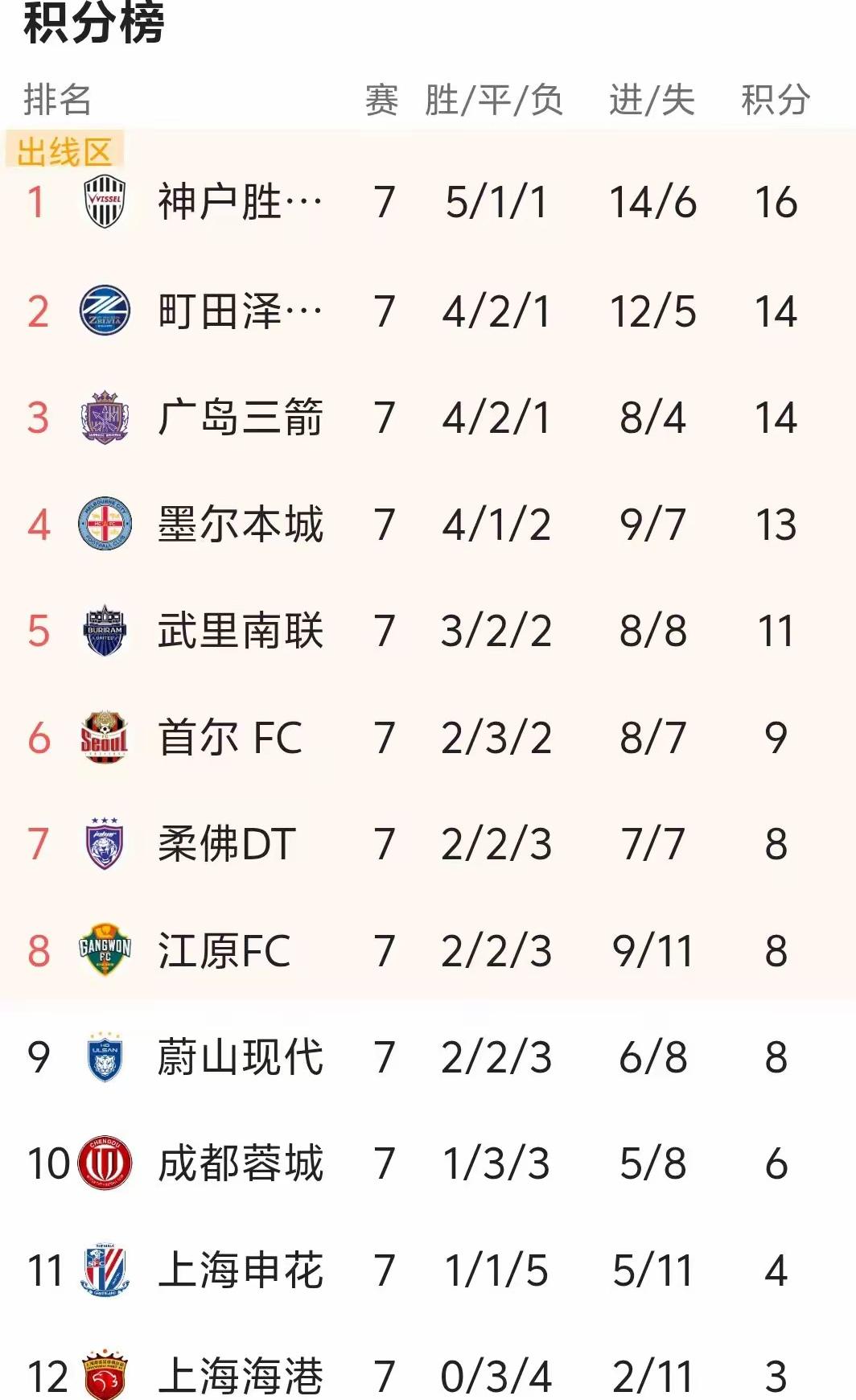 蓉城亚冠输球出线慨率还有50%！亚冠小组赛还剩最后一轮，上海海港和申花确定无缘晋