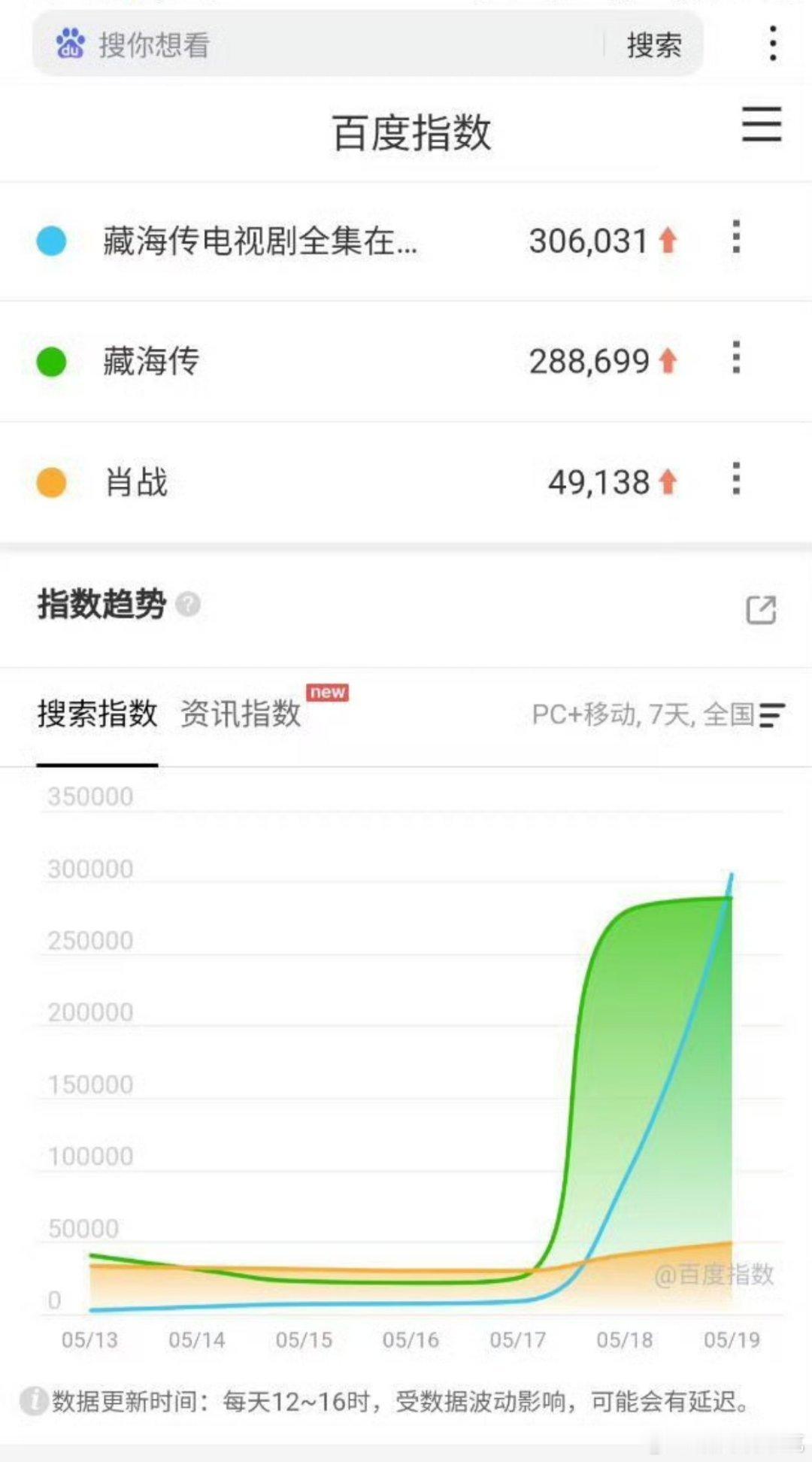 离了大谱了，去搜藏海传全集（盗版）的关键词百度指数比藏海传还高，夸克也是第一，大