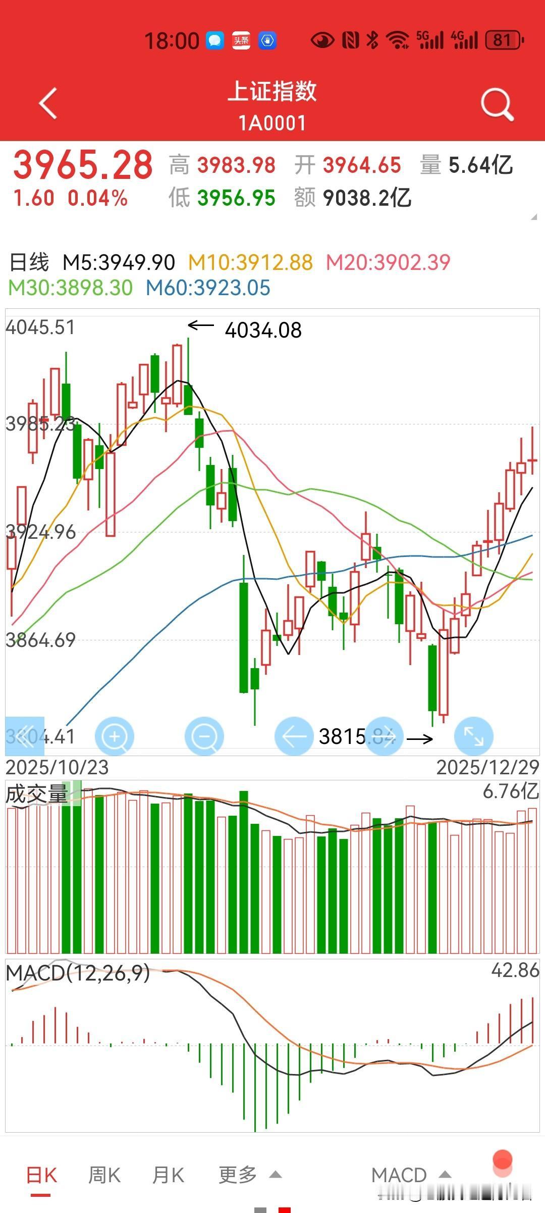 九连阳，周二怎么看？十连阳大有可能！个人认为，年线会收在4000点附近…因