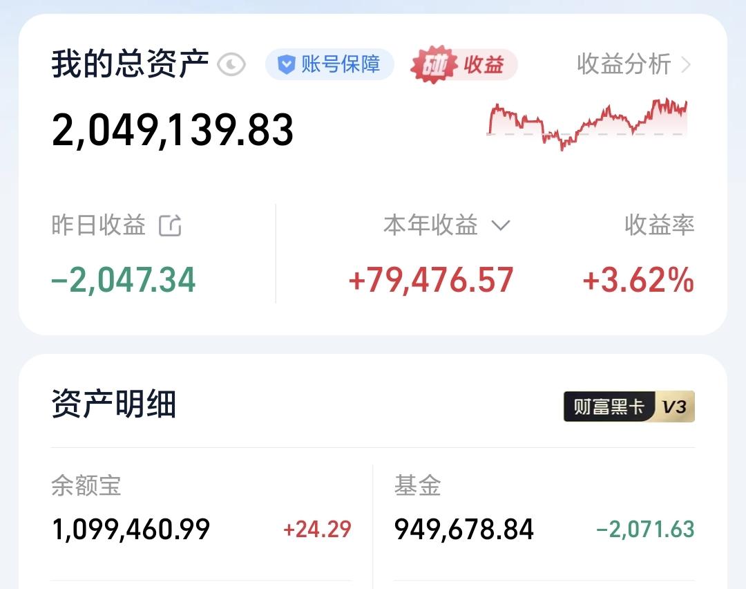 基金：今天这几个板块不可以领涨昨天基金亏损2071元，基金持有949678元，